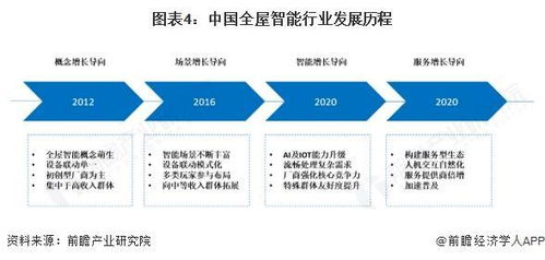 預(yù)見2025 中國(guó)全屋智能行業(yè)全景圖譜與發(fā)展趨勢(shì)
